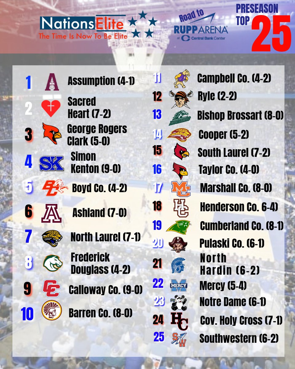 NationsElite1's tweet image. Kentucky High School Girls Basketball Poll

WHAT A WEEK!!!!

🚨First Place Votes🚨
Assumption 10
Sacred Heart 8

🚨Biggest Movers🚨
Campbell Co. ⬆️NR
Henderson Co. ⬆️24
Marshall Co. ⬆️16
Cumberland Co. ⬆️16
Pulaski Co. ⬆️16
Bishop Brossart ⬆️10
Mercy ⬆️10