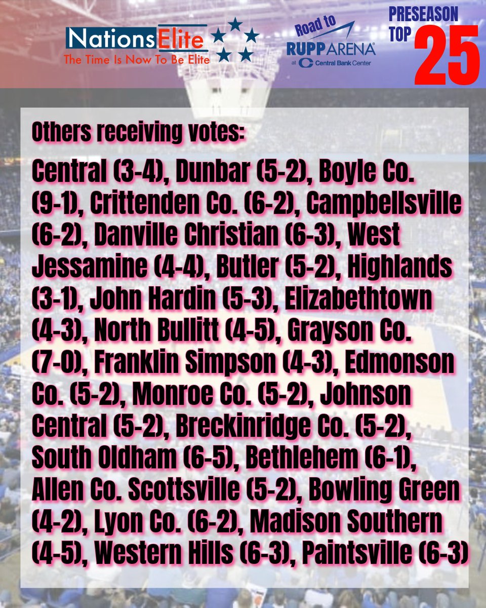 NationsElite1's tweet image. Kentucky High School Girls Basketball Poll

WHAT A WEEK!!!!

🚨First Place Votes🚨
Assumption 10
Sacred Heart 8

🚨Biggest Movers🚨
Campbell Co. ⬆️NR
Henderson Co. ⬆️24
Marshall Co. ⬆️16
Cumberland Co. ⬆️16
Pulaski Co. ⬆️16
Bishop Brossart ⬆️10
Mercy ⬆️10