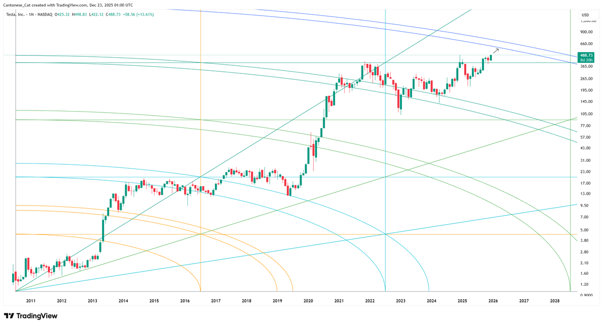 $TSLA monthly, Gann Square
If $500 gets breached, which is probably the matter of time, the natural progression would lead to the Gann arc above at ~$600 next.