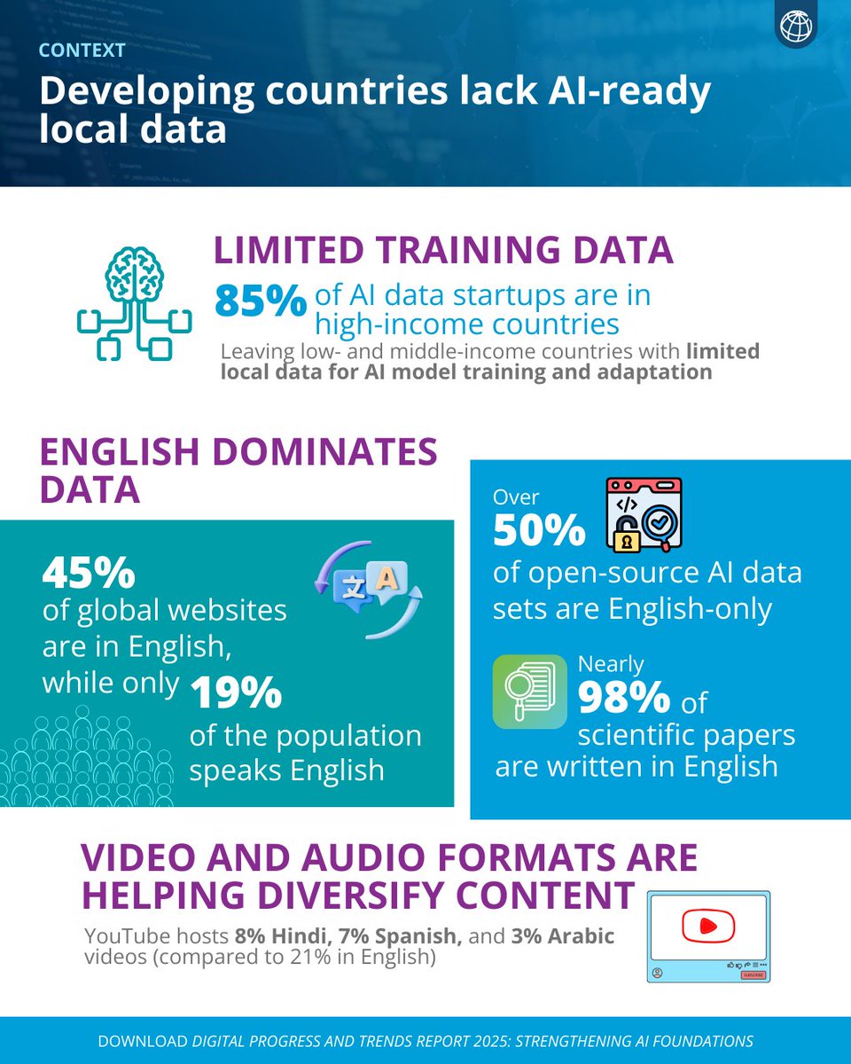 📚 Local data shapes how useful AI can be.
Training data remains concentrated, and English dominates digital content and scientific research. But new formats like video are opening space for more diverse data ecosystems.
Download: wrld.bg/7gyp50XNbQF
#WBGAIFoundations