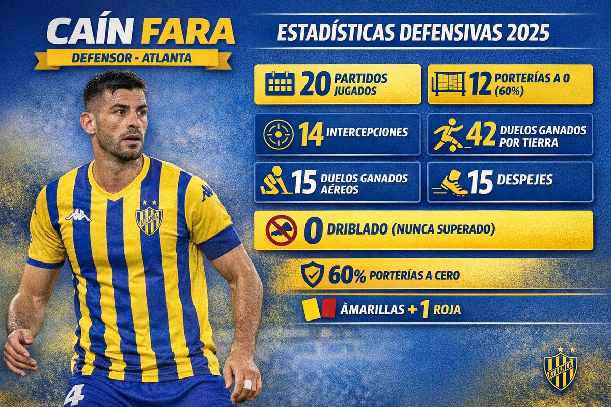 jpierrem's tweet photo. #cainfara 
🧠 Resumen del rendimiento
🔸 Sólido defensor: Tiene un alto porcentaje de porterías a cero (60 %) cuando está en cancha, lo que indica que su presencia ayuda a que el equipo reciba menos goles.
(1/1) https://t.co/JdZ8zhhjMl
