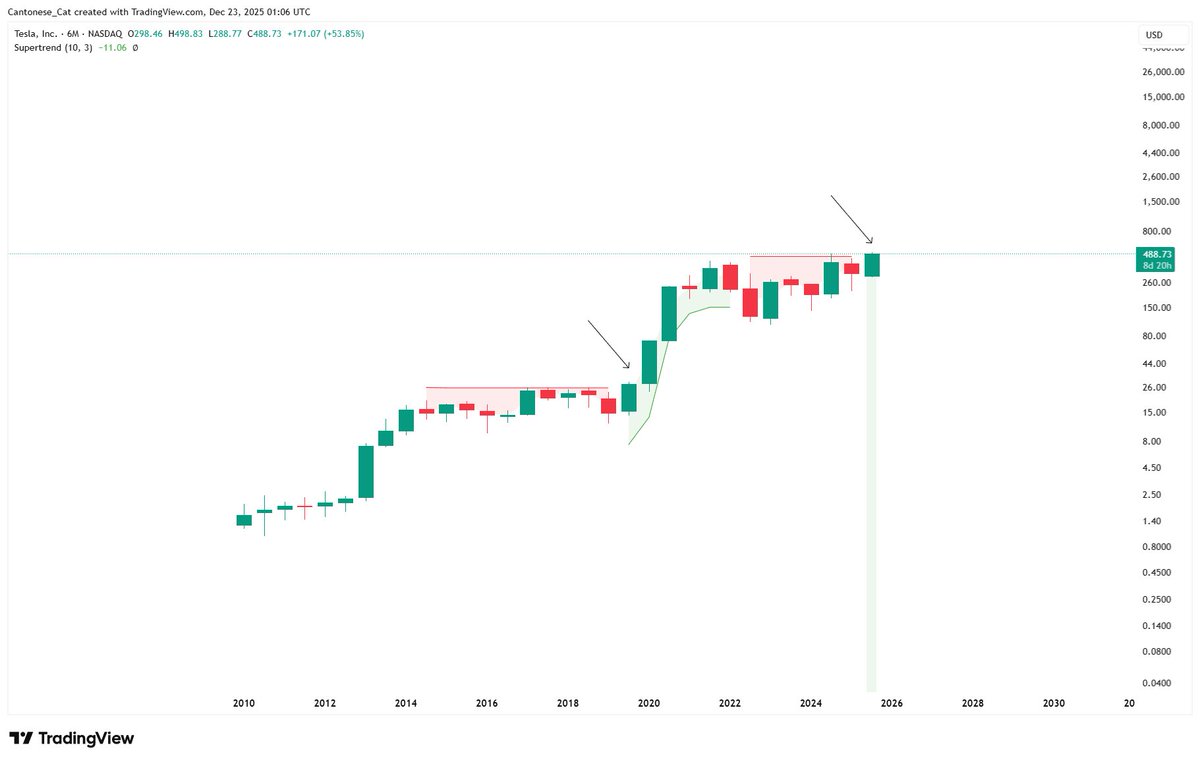 If $TSLA closes the year the way it is, the 6 month Supertrend would be flipped bullish.
Last time this happened was late 2019 right before the crazy 2020 bull run.
Do I anticipate the same type of bull run as 2020? No.
But it's been consolidating for 5 years...