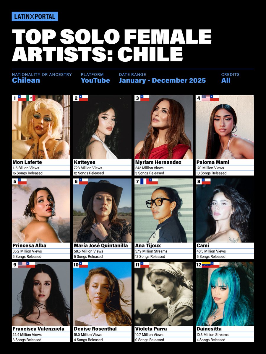 YouTube Global: Top Female Artists from Chile in 2025

1. Mon Laferte: 1.15B
2. Katteyes:  723M
3. Myriam Hernandez: 242M
4. Paloma Mami: 170M
5. Princesa Alba: 85.2M