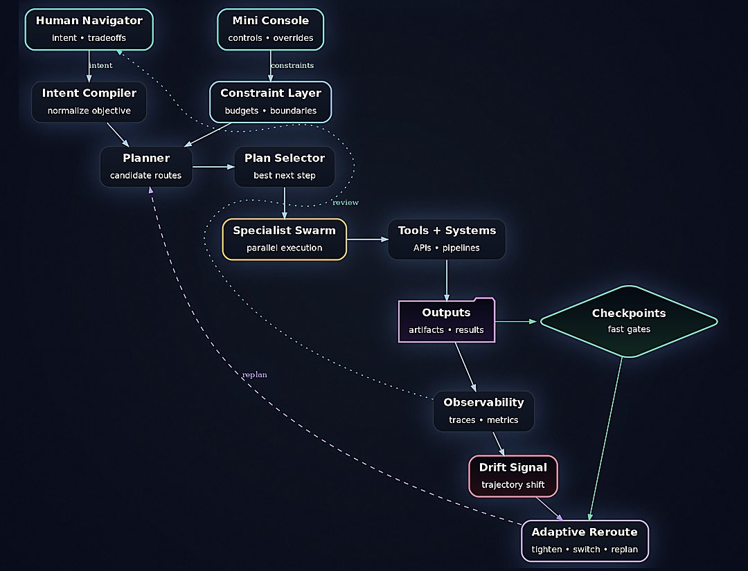 agiplug's tweet image. Most AI agents are just prompt chains hoping for the best.
No constraints. No budgets. No way to know when they’ve drifted off course.

So we built a control loop 🔁 

Human sets intent → system compiles it into a plan → specialist swarm executes in parallel → checkpoints…