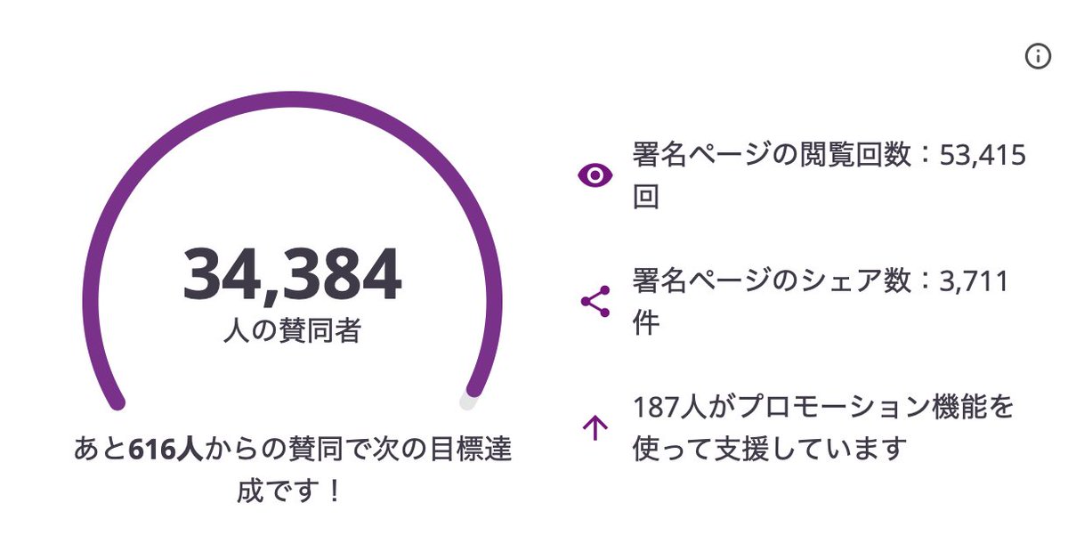 高市早苗総理大臣に非核三原則を守り、実行を求めるオンライン署名は、12月22日の夕方時点では4778人分でした。

12月23日午前10時現在、34,384人分に増えています。

さらに広げてください。

よろしくお願いします！
c.org/cp6fqdvgBr
