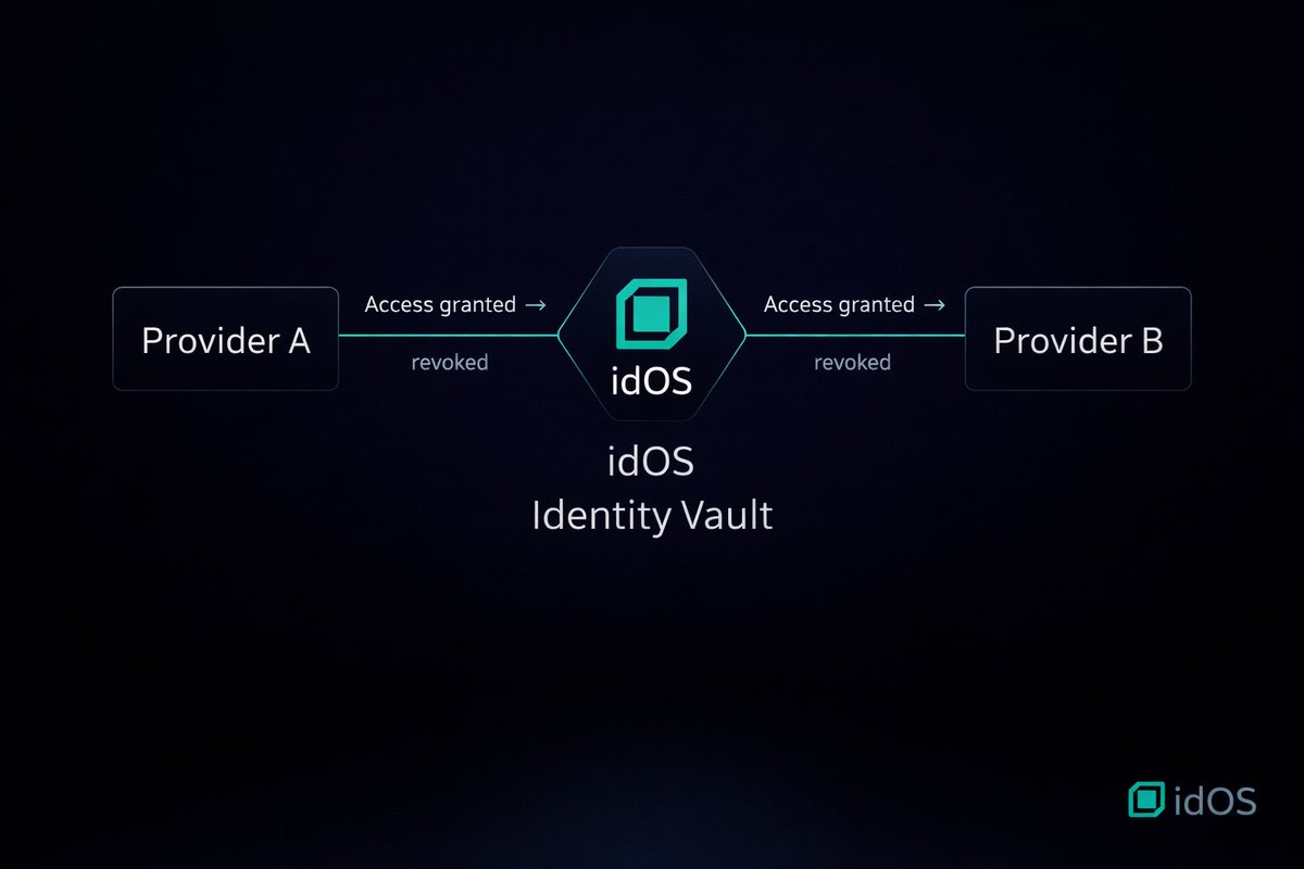The real breakthrough isn’t faster onboarding.

It’s not onboarding at all.

In the <a href="/idOS_network/">idOS</a> NotABank demo:
→ KYC was already done.
→ No documents uploaded again.
→ No forms rewritten.
→ Just permissioned access, then revoked.

Same identity.
Different providers.
Zero