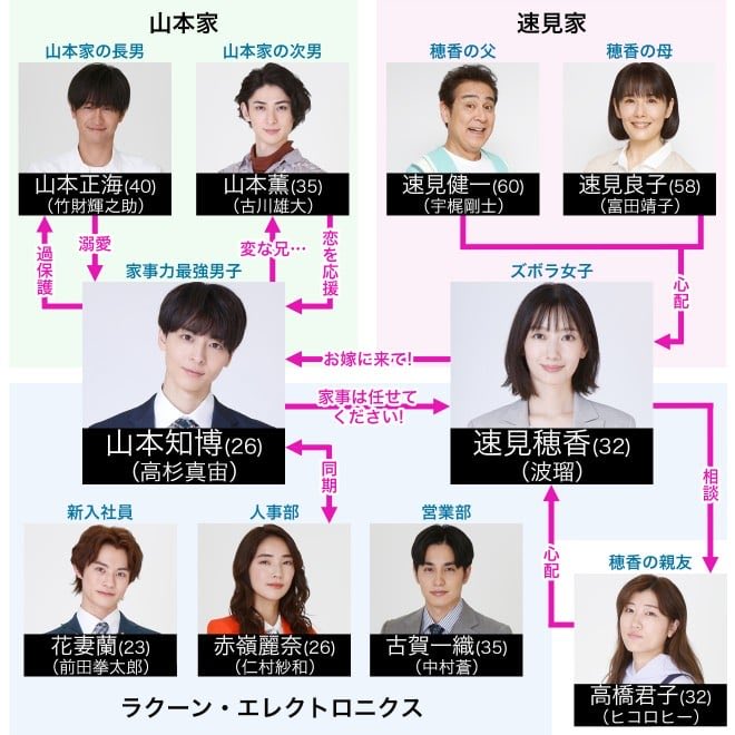 니게하지랑 나의 신부군 극중 친가쪽 부모님이 같은데 이 집 결혼 잘한다