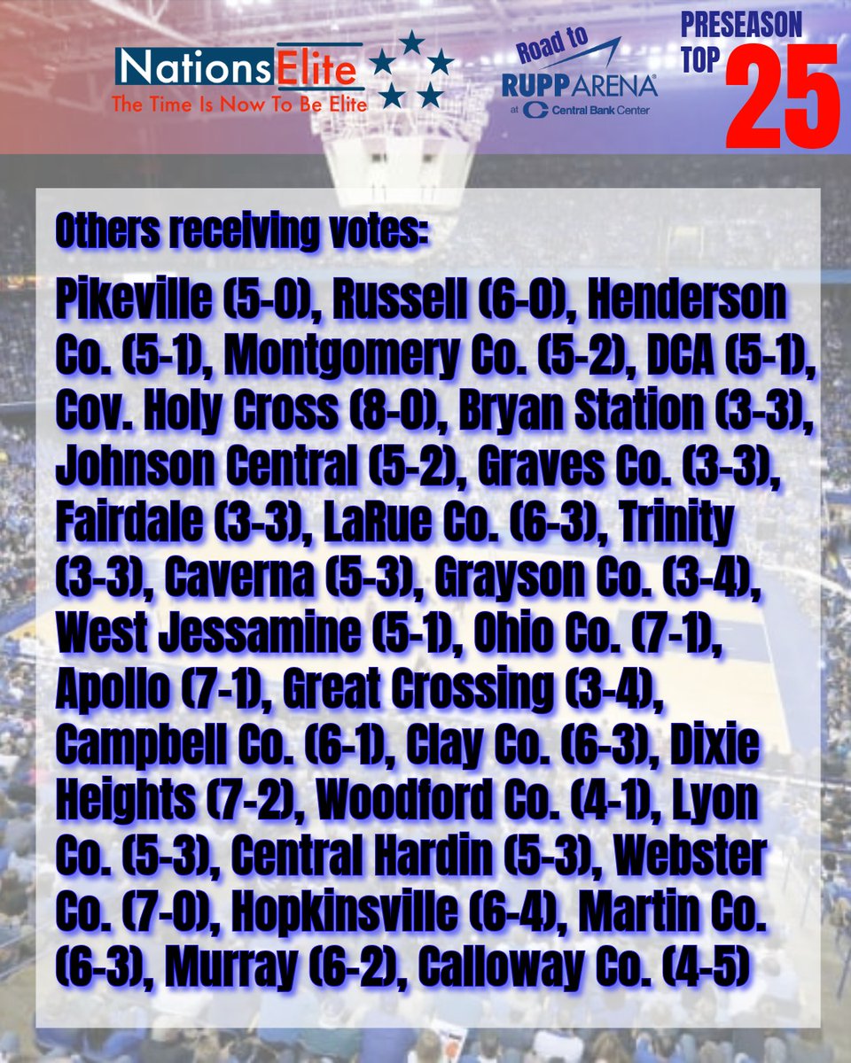 NationsElite1's tweet image. Kentucky High School Boys Basketball Poll

🚨First Place Votes🚨
St. X 18

🚨Biggest Movers🚨
CAL⬆️17
Highlands⬆️16
Butler⬆️9
Seneca⬆️9
Marshall Co.⬆️8
North Oldham⬆️6
Warren Central⬆️6
Male⬆️4
Eastern⬆️4