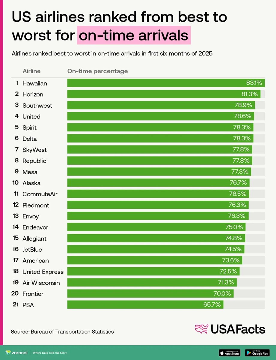 MarshaCollier's tweet image. U.S. Airlines ✈️ Ranked From Best to Worst for On-Time Arrivals

Airline punctuality is more than a matter of convenience—it can affect connections, business trips, and even consumer trust. In the first half of 2025, the Bureau of Transportation Statistics tracked the on-time…