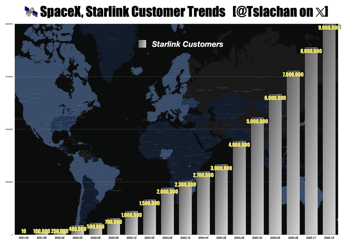 Tslachan's tweet image. 스타링크 서비스 이용자수 900만명 돌파

사용자 증가 추세가 매우 인상적. 

일일 약 21,000명씩 신규 가입자 확보 중!