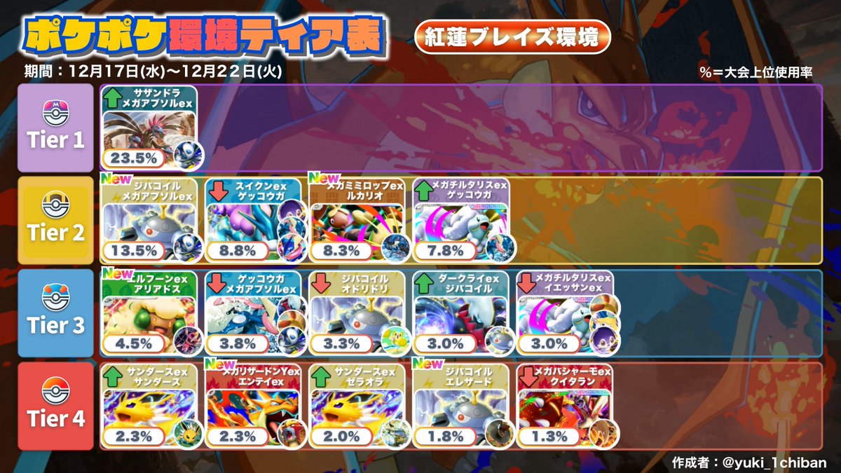 ポケポケ 環境デッキティア表 ／ 🏆『紅蓮ブレイズ』 環境➀週目