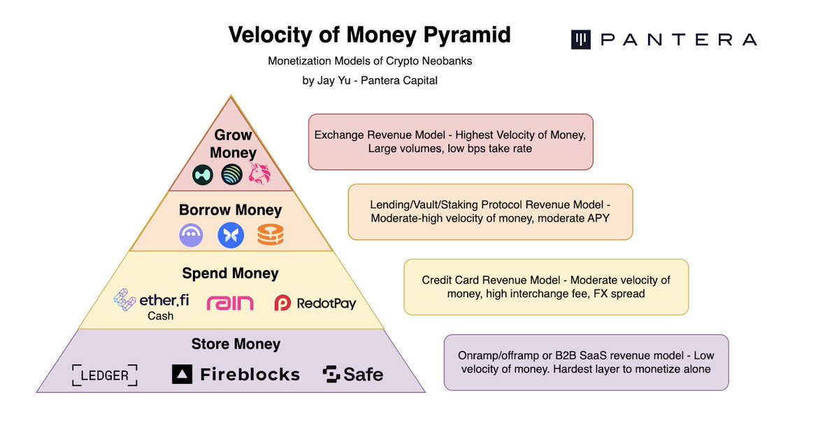 hit 5k follows yesterday, so here’s some teaser alpha - how do crypto neobanks monetize? 

There’s actually 4 distinct rev models, depending on what relationship of money you control (grow, borrow, spend, store), ordered in a “velocity of money” pyramid

> Grow money = exchange