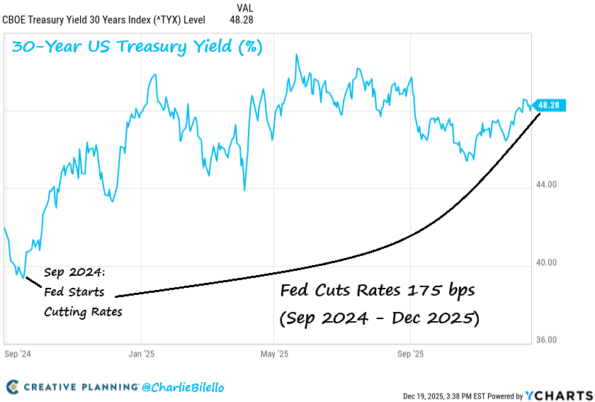 charliebilello's tweet image. The Fed started cutting rates in Sep 2024 with the 30-year yield below 4%.

They've now cut 175 bps and the 30-year is above 4.8%.  

The Fed may be done with inflation, but inflation isn’t done with the Fed.

Video: youtube.com/watch?v=FOZrhk…