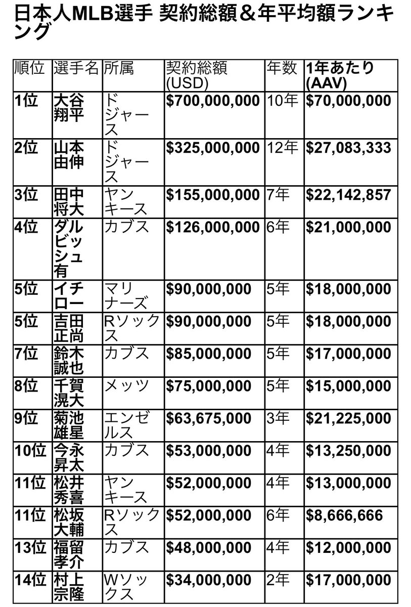 _FlyEaglesFly_'s tweet photo. AIにランキング作らせてみた⚾️ https://t.co/jjGBt70a3T