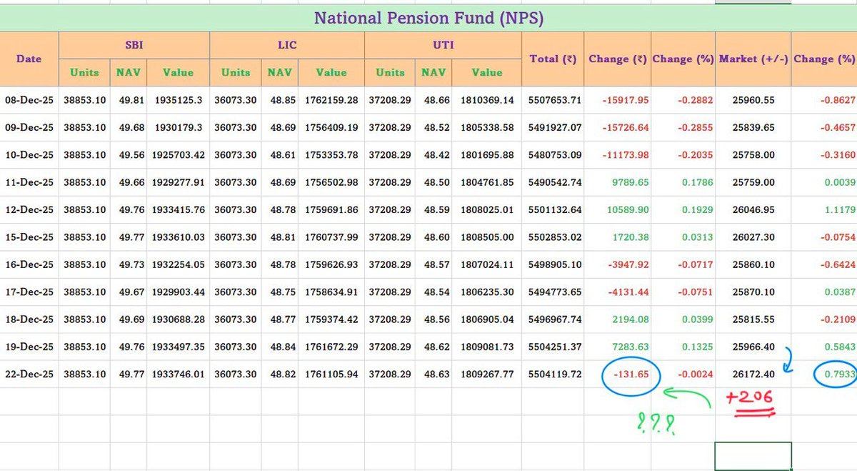 How unpredictable NPS is...
NIFTY was up by 206 points BUT NPS corpus reduced... 
#RestoreOPS #PensionJustice #NPS #GovernmentEmployees
#8thPayCommission
#8thpaycommission
#Pay_Commission
#Central_Pay_Commission
#8thPay_Commission
#8thPayCommission
#Pension