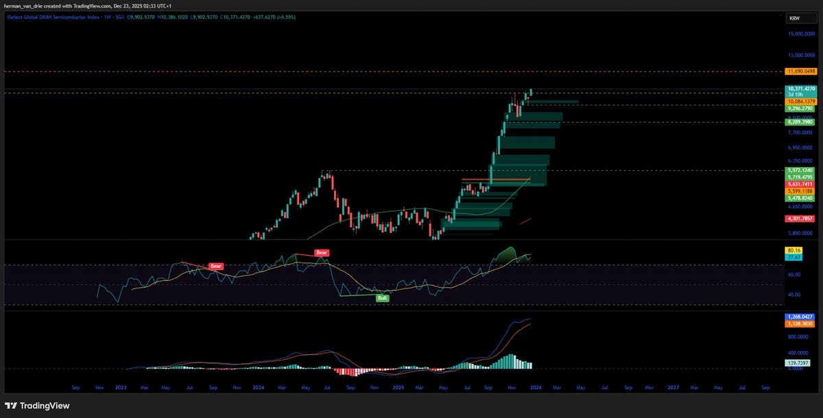 <a href="/escvel0city11/">11 KM/s</a> Global DRAM Semiconductor index - And we're off to new highs...

More pain incoming!