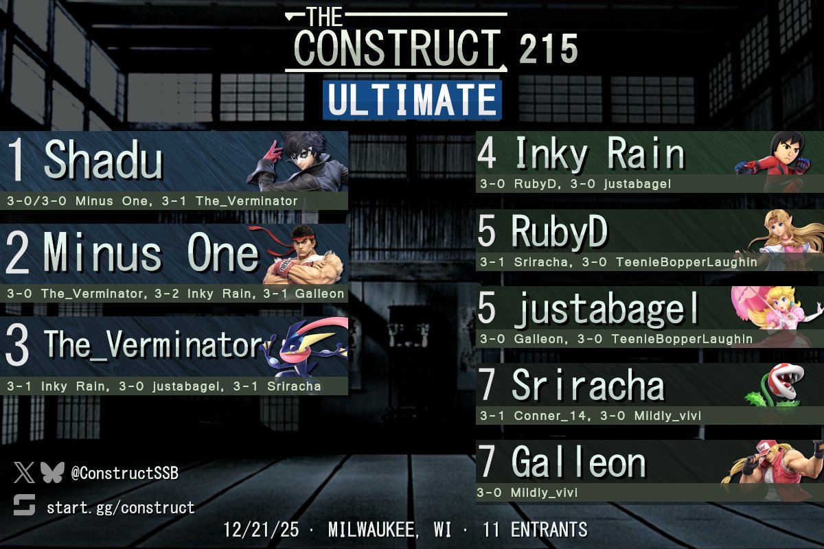 ConstructSSB's tweet image. Congrats to the top entrants of Ultimate singles at The Construct 215!

Bracket: start.gg/tournament/the…