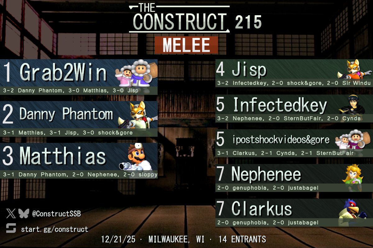 ConstructSSB's tweet image. Congrats to the top 8 of Melee singles at The Construct 215!

Bracket: start.gg/tournament/the…