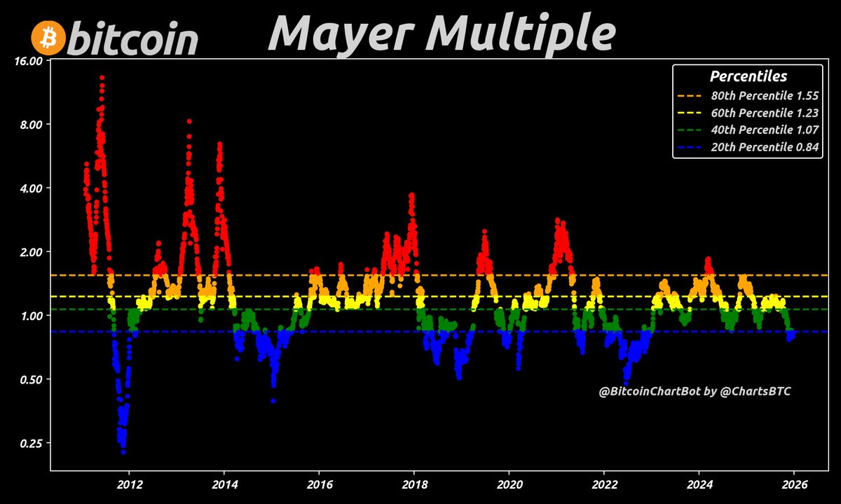 Bitcoin Price: $88,435.00
200-Day MA: $107,798.02
Mayer Multiple: 0.82 🔵
As of 2025-12-22
#MayerMultiple $BTC #BitcoinChartBot