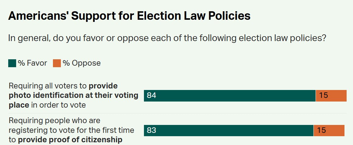 EricLDaugh's tweet image. 🚨 SENATE GOP,

84% of Americans support mandating voter ID for elections, and 83% support citizenship (SAVE Act does this)

NUKE THE FILIBUSTER!

Pass both of these 80-20 issues. WIN 2026.

Listen to Trump.