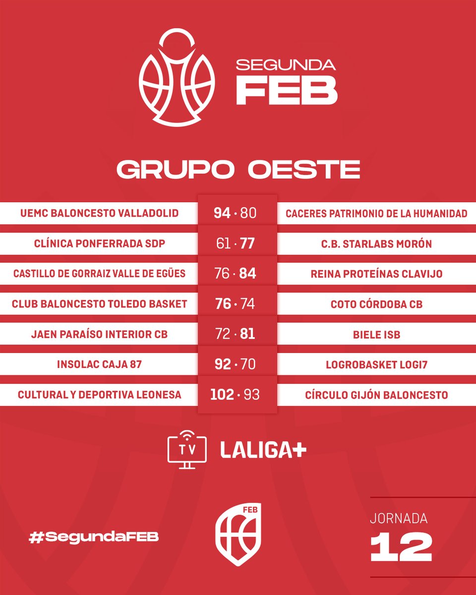 🔴 #SegundaFEB: La última jornada del año corona a <a href="/UPBGandia/">Units Pel Bàsquet Gandía 🏀</a> e <a href="/iraurgisb/">Iraurgi Saskibaloia</a> en lo más alto de sus grupos tras sus victorias

▶ Los siete triunfos de la Conferencia Este, para sus siete primeros clasificados

📊 bit.ly/3JEtbZh