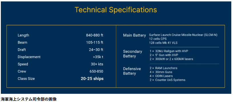 Trump Unveils New Battleship Class; Proposed USS Defiant Will Be Largest U.S. Surface Combatant Since WWII news.usni.org/2025/12/22/tru… 

トランプ級の要目でてた。
全長256m~260m。全幅32~35ｍ。
機関はガスタービン+ディーゼルで速力30ノット+。

予想より一回り大きいけどまあ保守的な範囲。