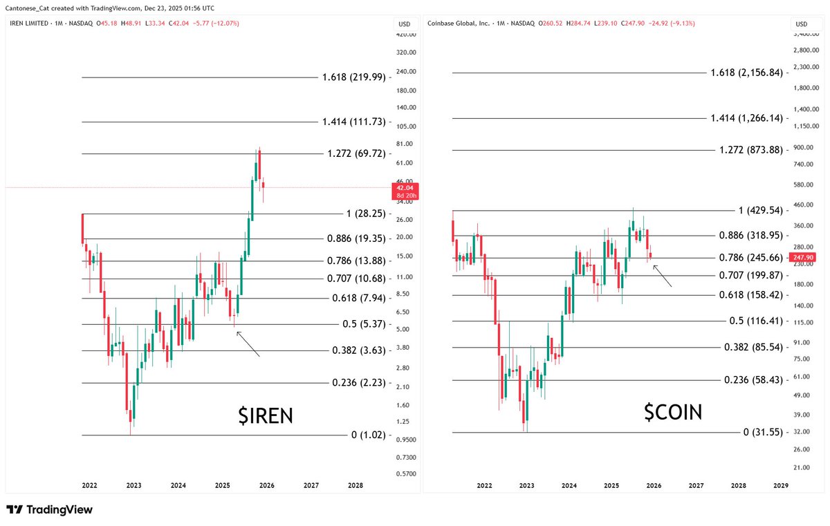 cantonmeow's tweet image. I truly believe that $COIN is coiling for a big move, whenever that may be, just like $IREN did, but it's just been consolidating at a higher fib retracement level compared to $IREN before it broke out.