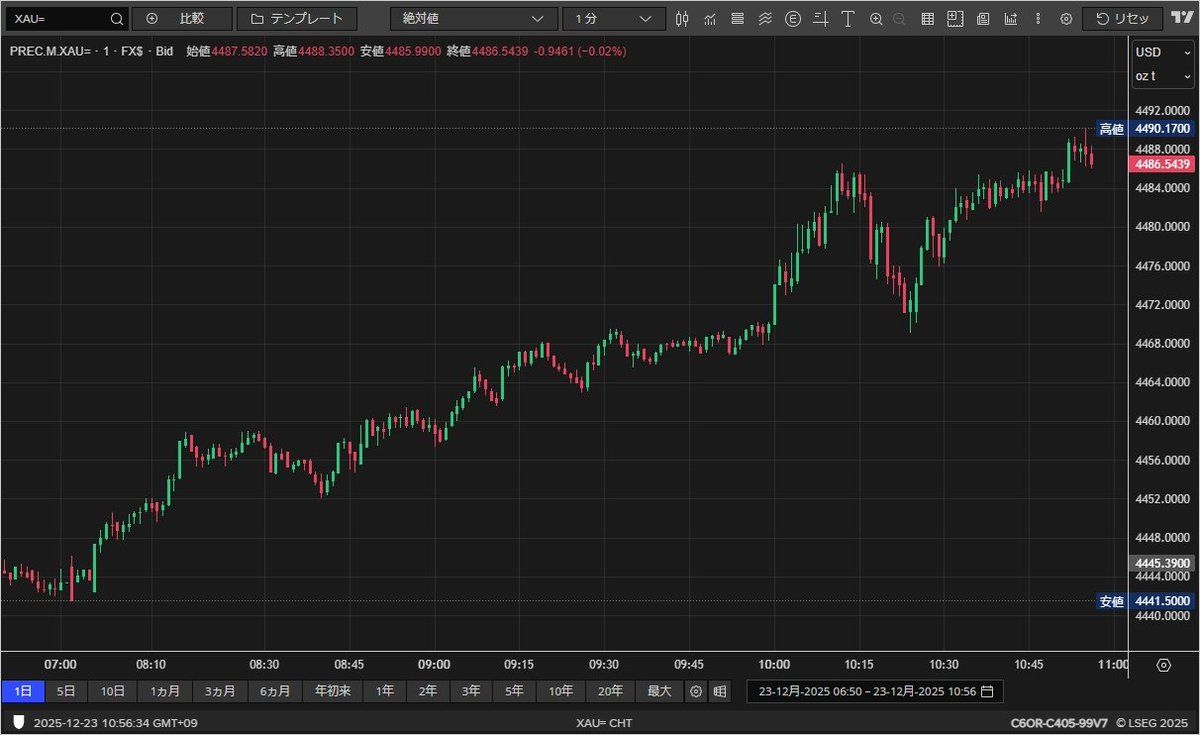 ゴールド4490ドル付けました。4500ドル行っちゃうのかな。