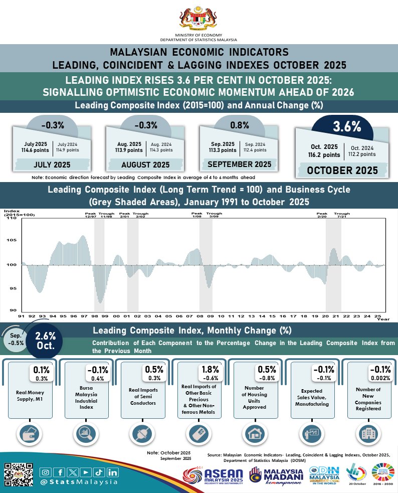 StatsMalaysia's tweet photo. Indeks Pelopor meningkat 📈 3.6% pada Oktober 2025: Memberi isyarat momentum ekonomi yang optimistik menjelang 2026.

#ARC2025
#StatsMalaysia 
#StatistikNadiKehidupan 
#StatistikSegalanyaPasti
#MyASEAN2025 
#ASEANMalaysia2025 
#KepengerusianASEANMalaysia2025 https://t.co/QyBnppNfvD