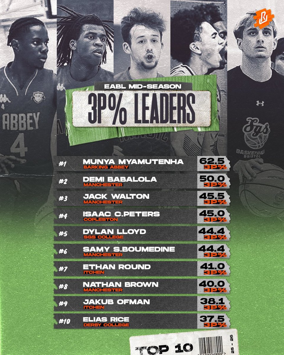 moogzltma's tweet photo. #1 Leading 3 Point Scorer in the EABL #grateful #JesusSaves #AbbeyNation https://t.co/yr7eNiTXLk