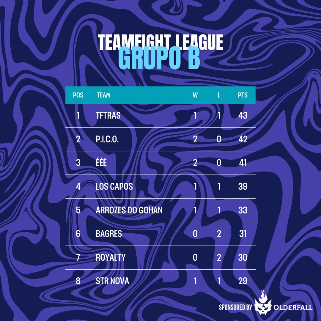 TFL4v4's tweet image. 📊 Grupo B 

Primeros resultados y primer líder: @TFT_ras  encabeza la tabla luego de la Fecha 1

👀La pelea por los puestos altos ya está en marcha

Nos vemos mañana para la Fecha 2