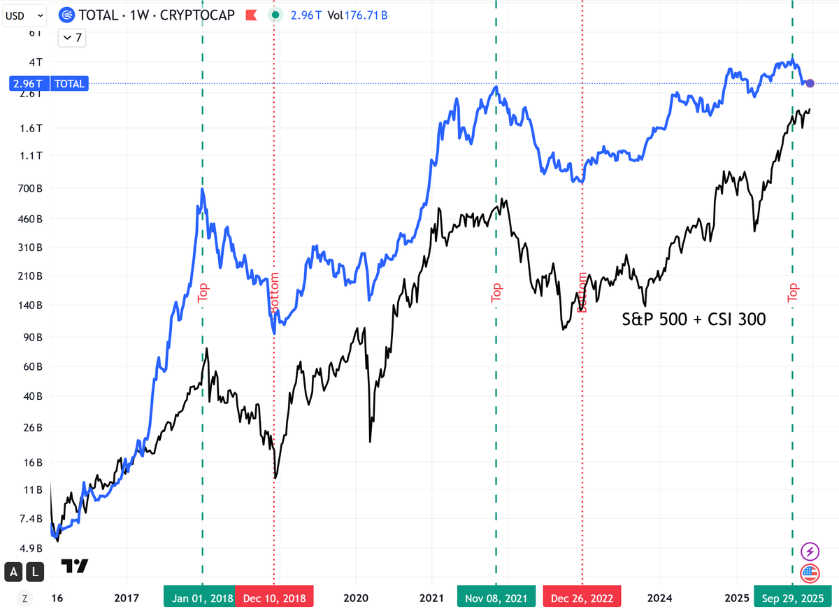 Webi_Tree's tweet photo. Crypto market is highly correlated with China and the US stock markets combined over the past decade as is shown in the picture (TOTAL VS S&amp;P 500 + CSI 300, weight 1:0.8).
When China and the US stocks go up, cryptos will possibly follow the trend. https://t.co/N78TxQQIAH