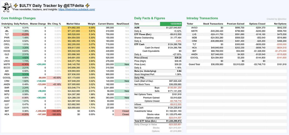 ⚡ $ULTY Update (12/22): Mega-Cap Trim &amp; Strategy Add 

Inflows (est.): -$9.8M 
AUM: $1.23B
Cash balance: $124.3M
Opt. Credit/Debit: $161,910
New: $CRM, $LVS, $MDB, $MSTR
Closed: $HCA, $IBIT
Top increased: N/A
Top trimmed: $AMZN (-43.2%), $GOOGL (-40.0%)

RT &amp; Follow. Full daily