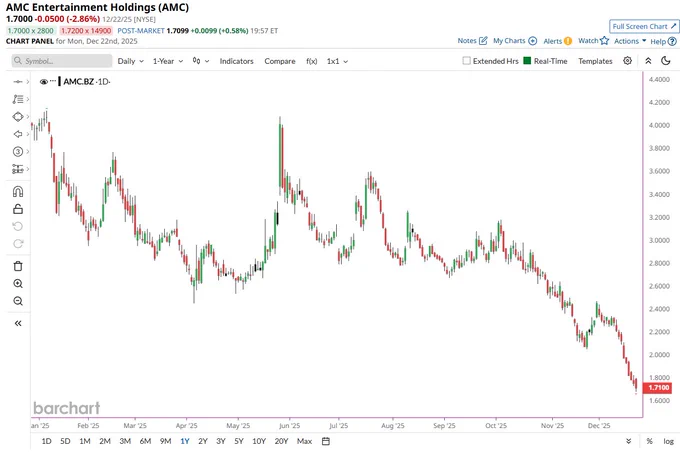 🔵BARCHART: Crollo storico per AMC Entertainment