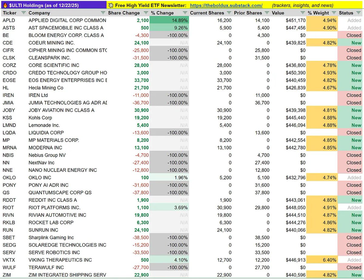 🔥 $ULTI Update (12/22): Full Changelog

15 stocks added, 15 stocks closed. Optimized metals/miner exposure and added names like $RDDT, $MNRA, $MP, $RIVN and $RKLB

AUM: $8.95M
Cash balance: $529,584

Free High Yield Newsletter: theboldux.substack.com