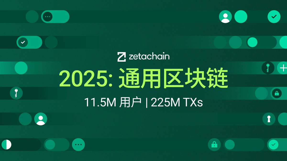 ZetaChain_CH's tweet photo. 2025年，通用区块链迎来了1150万用户和2.25亿次交易。

年度完整复盘 👇 https://t.co/xHfvdIFo4D