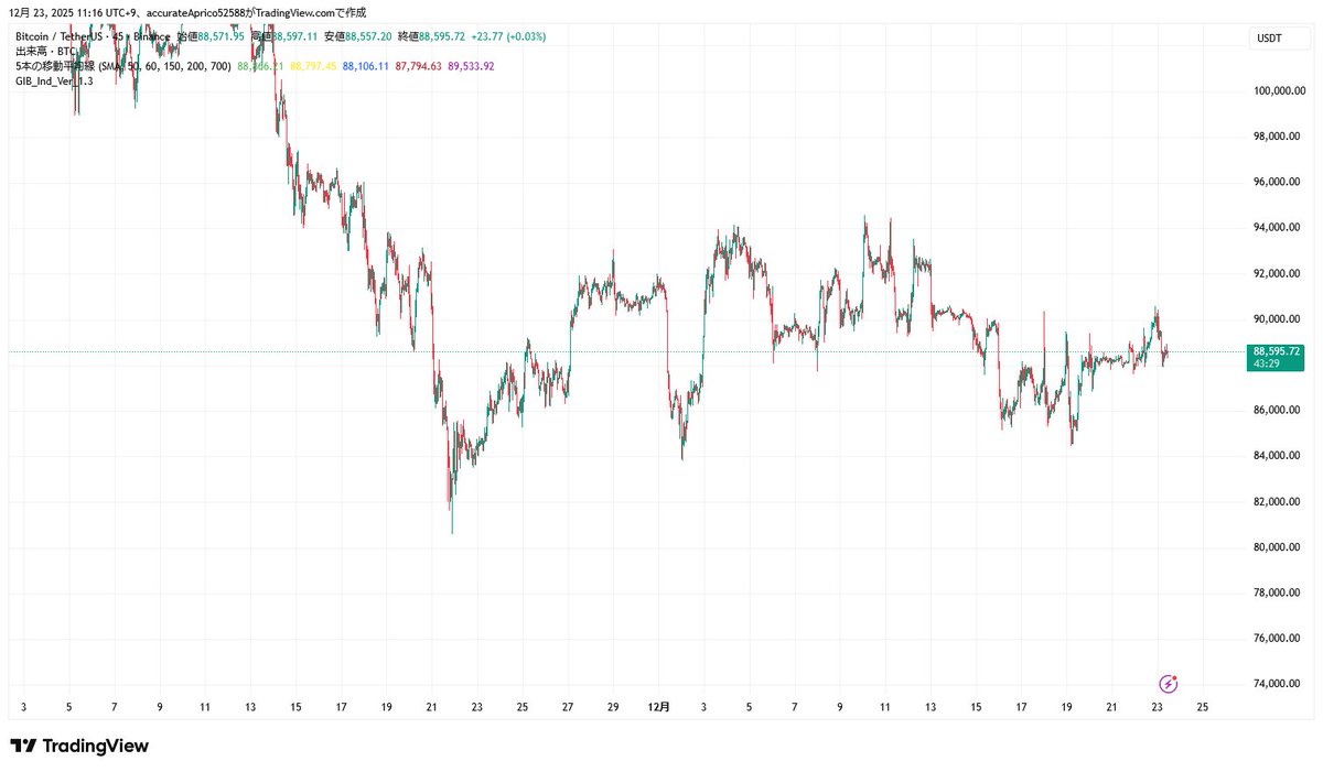 【ビットコイン（BTCUSD）について】
現状ガッチガチに上下に板が有り思うように動けていない状況
上下87500-91500でガッチガッチにかためており、レンジ感が否めません
かれこれこの価格で１ヶ月動いているのでそろそろ方向感が欲しいところ