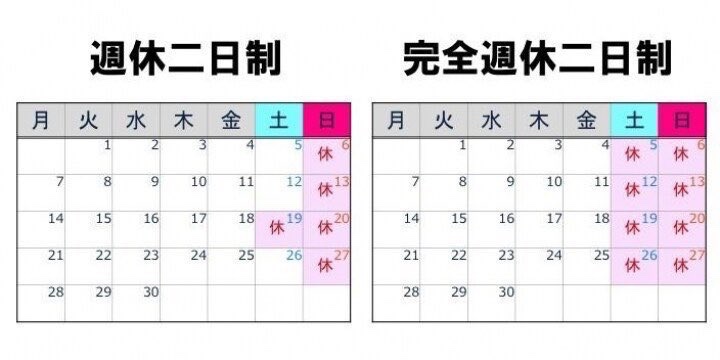 『社会に出る前に学校で教えてほしかったな』と思うこと選手権

金賞
週休二日制と完全週休二日制の違い

これから就職する人はマジで確認しといた方がいいです