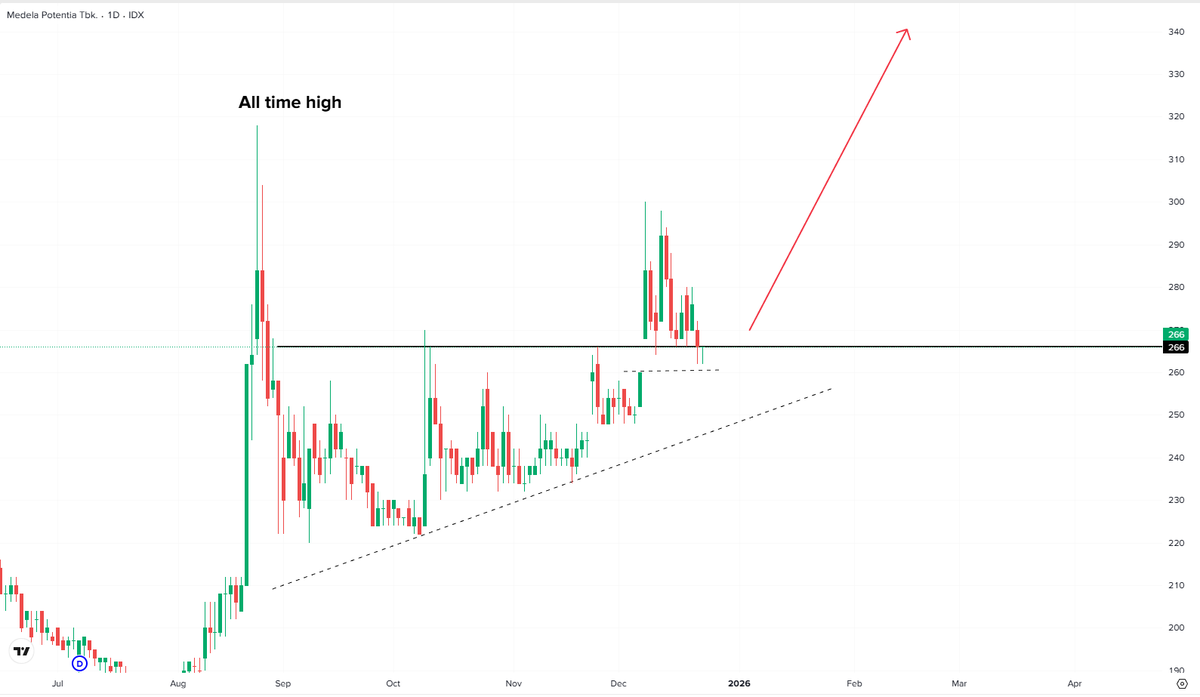 Teknikal Saham & Crypto tweet media