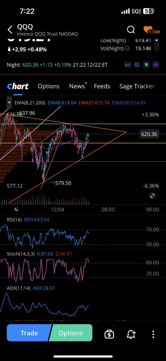 RLBENFRK's tweet photo. RSI and Stoch K over extended, symmetrical wedge will knife. Look alive! $QQQ https://t.co/sKGpdtGsZB