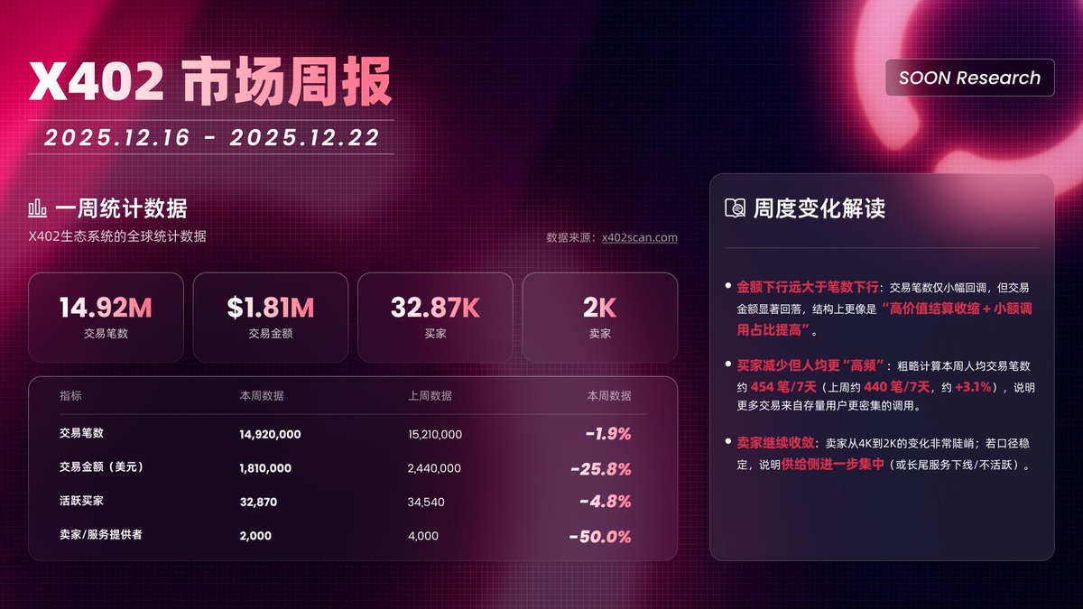 SlimeVerse_'s tweet photo. x402 生态市场报告（2025.12.16 - 2025.12.22）

本周 x402 生态呈现 「交易笔数小幅回落、交易金额明显下行、活跃买家减少、卖家进一步收敛」 的结构：过去 7 天累计完成约 1,492 万 笔交易，交易总额约 181 万美元，活跃买家约 3.287 万，卖家约 2,000。

与上周相比：

交易笔数： 15.21M → 14.92M，约 -1.9%
交易金额： $2.44M → $1.81M，约 -25.8%
活跃买家： 34.54K → 32.87K，约 -4.8%
卖家： 4K → 2K，约 -50.0%（供给端继续收缩）

全文请阅读：
https://t.co/KOelYGGnd8