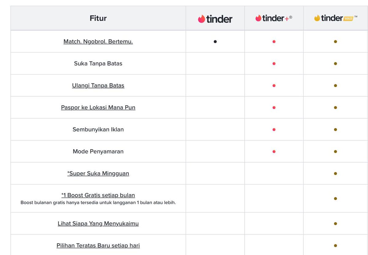 23 Desember ❤️

(1 Bulan)                               
Tinder Gold 115k                        

(1 Bulan)     
Tinder Plus 85k 
                         
jual beli wts wtb need #zonauang tinder premium

Tersedia Tinder 1,3,6, 12 Bulan 
HUB KAMI