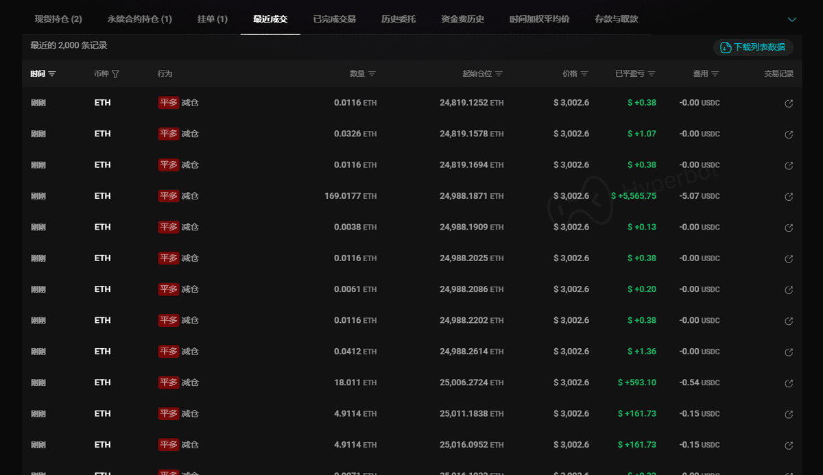 链上聪明地址 pension-usdt.eth 在 Hyperliquid 平台持有的 30000 枚 ETH 多单，现已进入减仓止盈阶段。

最新链上数据显示，该地址刚刚已分批平掉超过 5100 枚 ETH 的多单仓位，逐步锁定利润。从操作节奏来看，并非一次性清仓，而是选择边走边看、顺势兑现，显示出对短期行情波动的谨慎态度。
