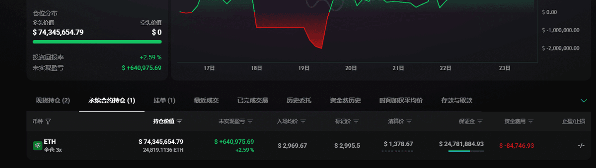 lsjb_crypto's tweet photo. 链上聪明地址 pension-usdt.eth 在 Hyperliquid 平台持有的 30000 枚 ETH 多单，现已进入减仓止盈阶段。

最新链上数据显示，该地址刚刚已分批平掉超过 5100 枚 ETH 的多单仓位，逐步锁定利润。从操作节奏来看，并非一次性清仓，而是选择边走边看、顺势兑现，显示出对短期行情波动的谨慎态度。

在此前行情快速拉升后，这种持续减仓的行为，往往意味着资金开始防范回撤风险。后续该地址是否继续下调仓位，或在关键价位重新加仓，值得持续关注。#ETH$ETH