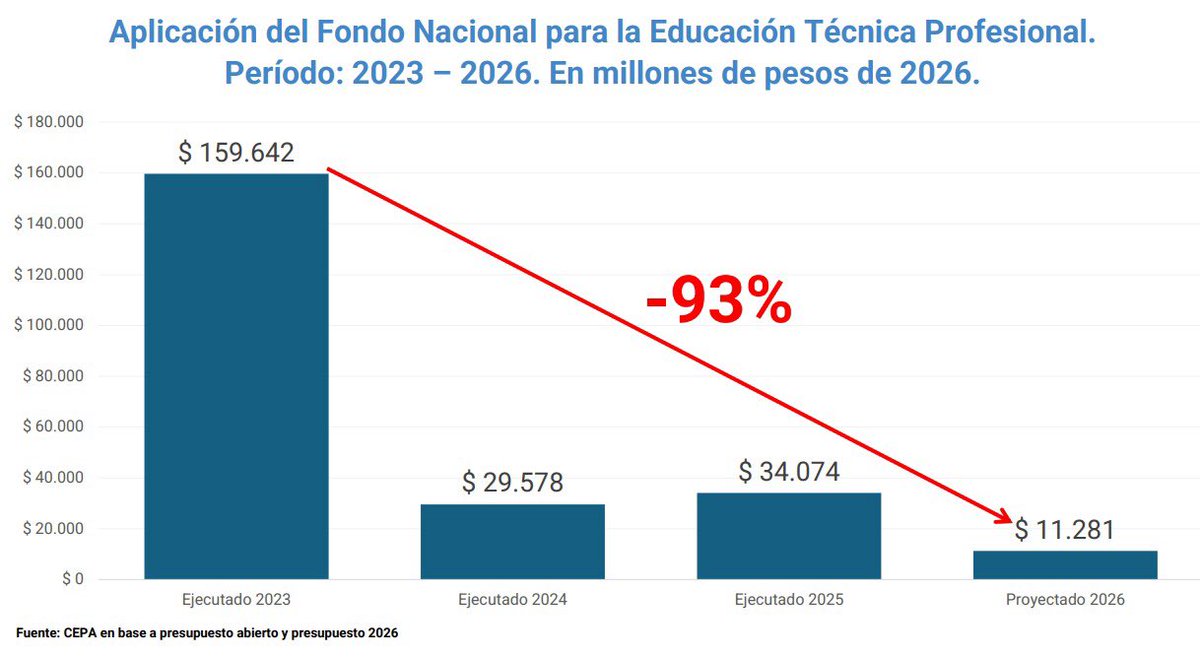 El Fondo Nacional para la Educación Técnica se reduce un 93% entre el presupuesto 2023 y lo proyectado para el 2026.
Por eso se juntan firmas en defensa de la Educación Técnica
