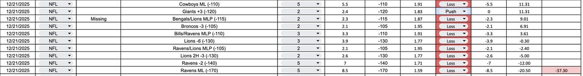 12/21 ScuzzLocks recap:

Claimed: 0-7 (-31.10u)

Actual: 0-9-1 (-37.30u)

Missing plays:
Bengals/Lions MLP (-2.30u)

He combined Ravens -2 as a 10u even though it was Raven -2 (-7u) and Ravens ML (-8.50u). Also called Ravens/Lions MLP as a 3u but tracked as a 2u

Awful awful day