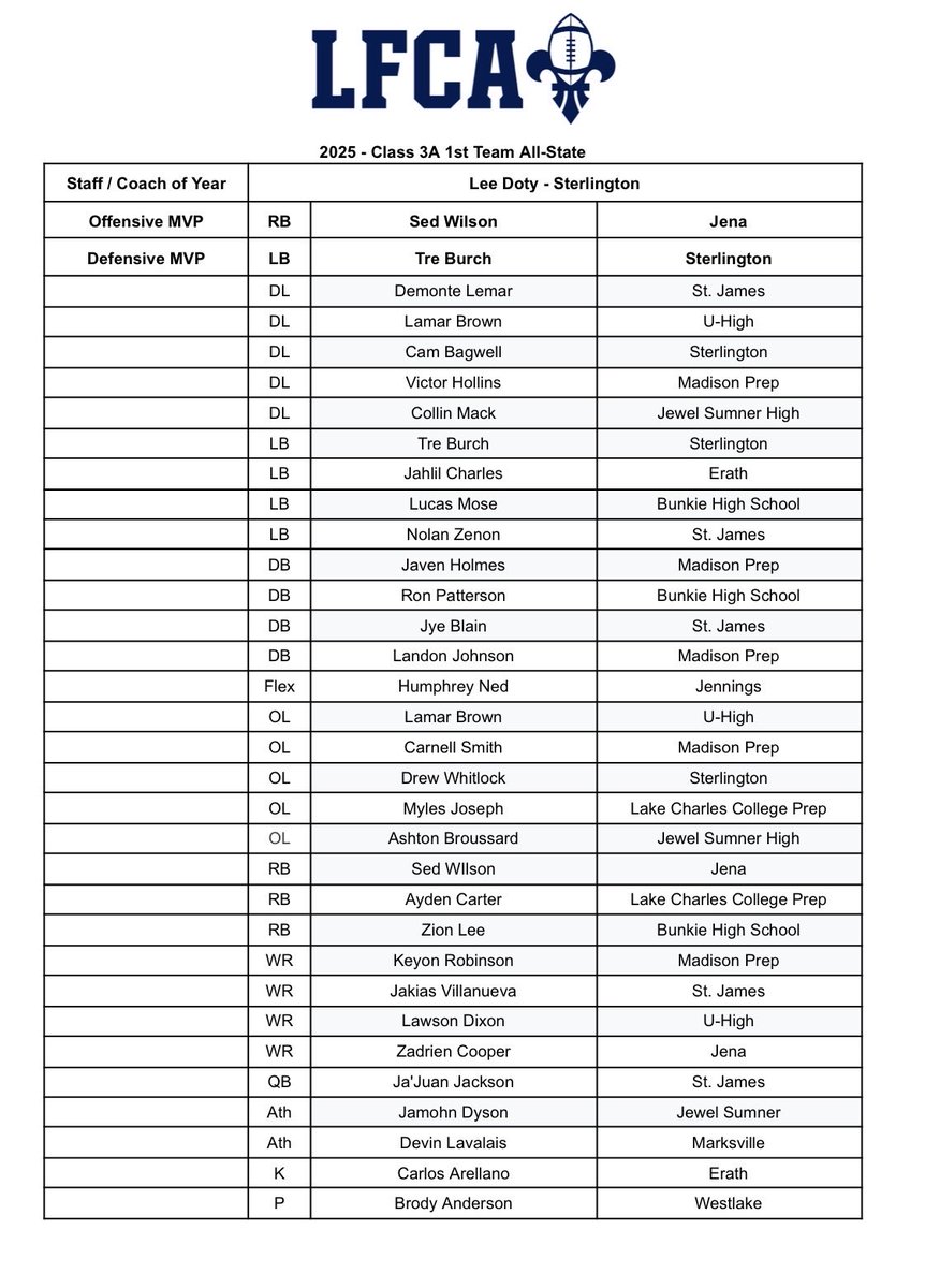 RGCAthleteHub's tweet photo. Victor Hollins 🏅🏅 2025 - Class 3A 1st Team All-State and 1st Team All-District https://t.co/lPtU5OdtG9