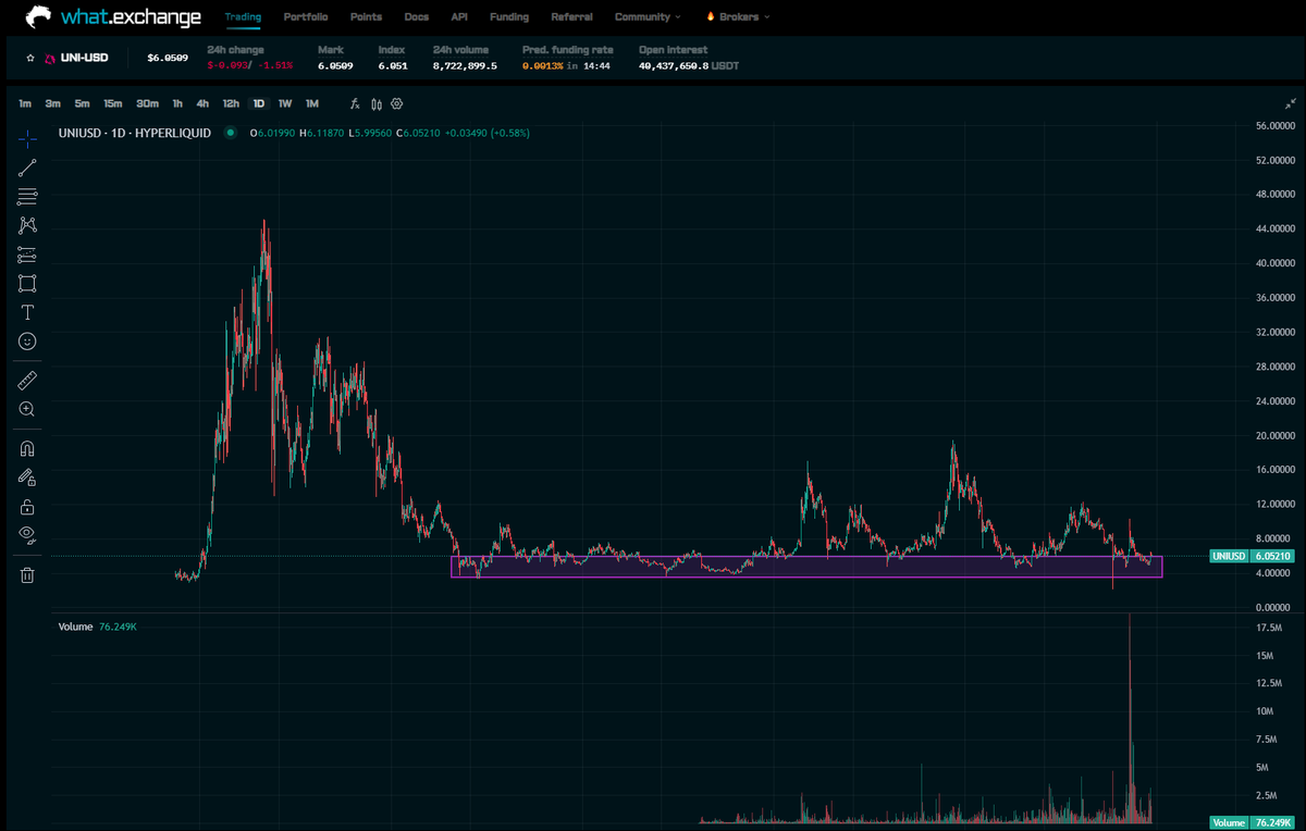 Uniswap to activate revenue sharing for holders before 2026

Uniswap’s “UNIfication” proposal has reached the approval threshold, making it highly likely that protocol fee sharing and UNI burning will be activated before 2026.

New mechanism:

• Swap fees are sent into a “token