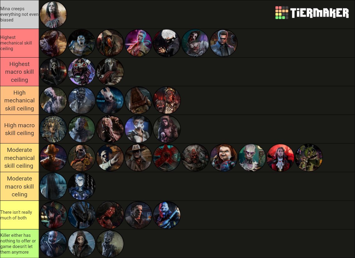 My personal skill ceiling tierlist based off of the same conditions.

No order on where on the tiers themselves because it becomes too biased at that point so it's exclusively category only.