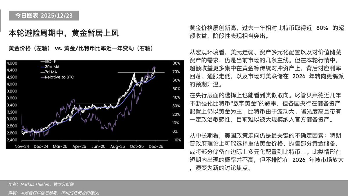 BITofficial_CN's tweet photo. 📊今日分析 - 2025/12/23 ⬇️        

本轮避险周期中，黄金暂居上风

#Matrixport #比特币 #黄金 #数字黄金 #避险资产 #资产配置 https://t.co/qGiyho1ZBP